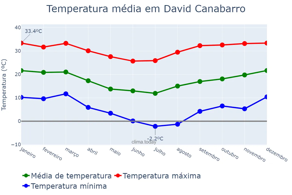 Temperatura anual em David Canabarro, RS, BR