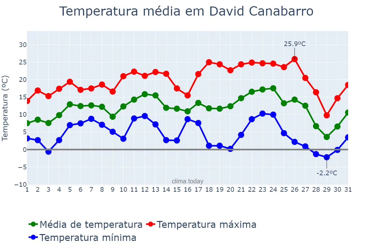 Temperatura em julho em David Canabarro, RS, BR