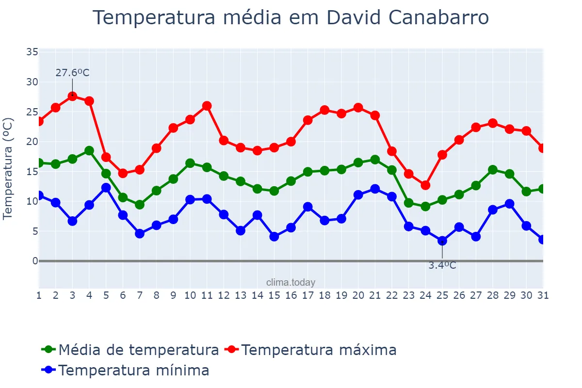 Temperatura em maio em David Canabarro, RS, BR