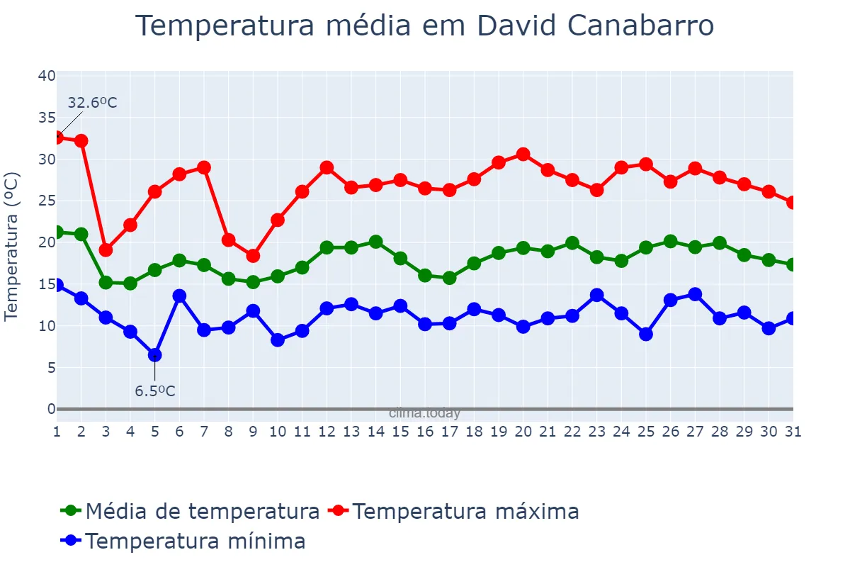 Temperatura em outubro em David Canabarro, RS, BR