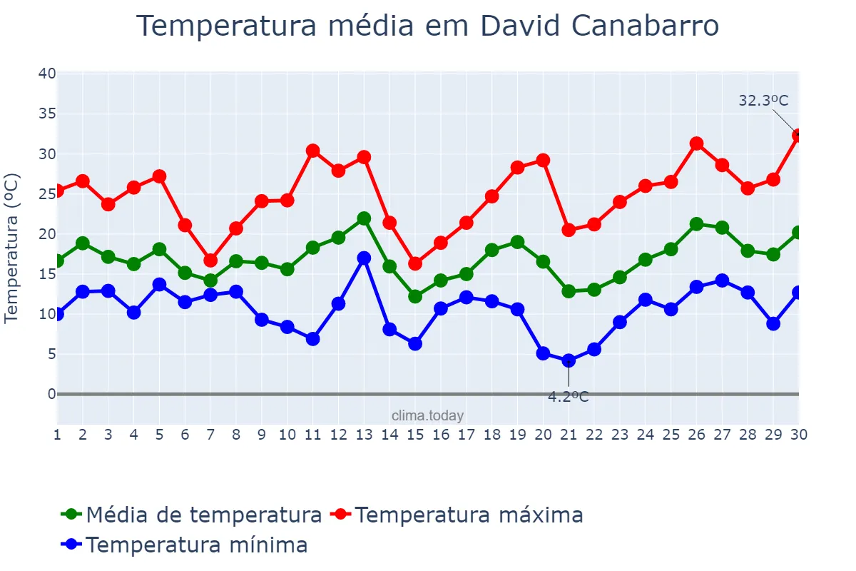 Temperatura em setembro em David Canabarro, RS, BR