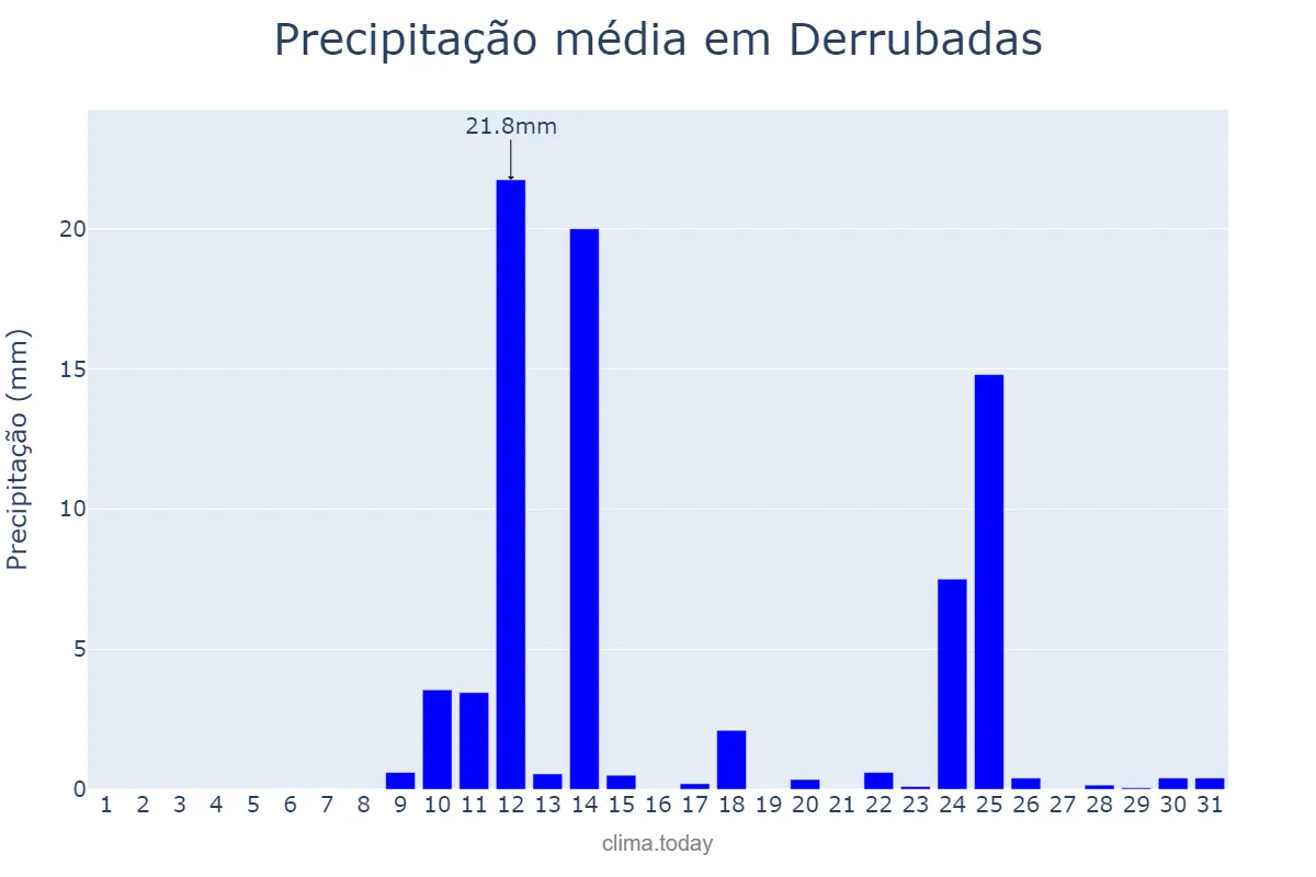 Precipitação em agosto em Derrubadas, RS, BR