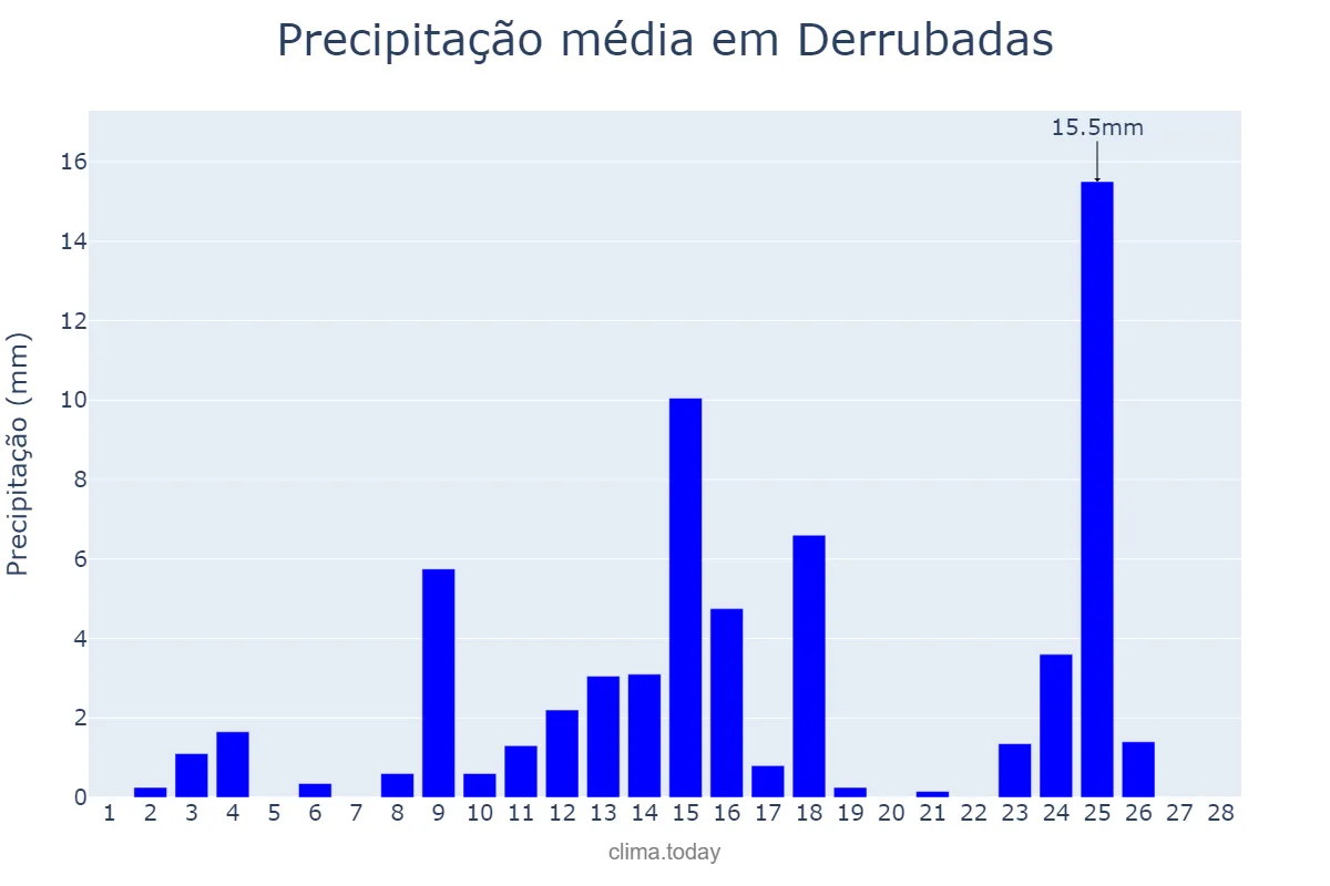 Precipitação em fevereiro em Derrubadas, RS, BR