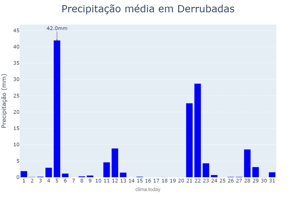 Precipitação em maio em Derrubadas, RS, BR