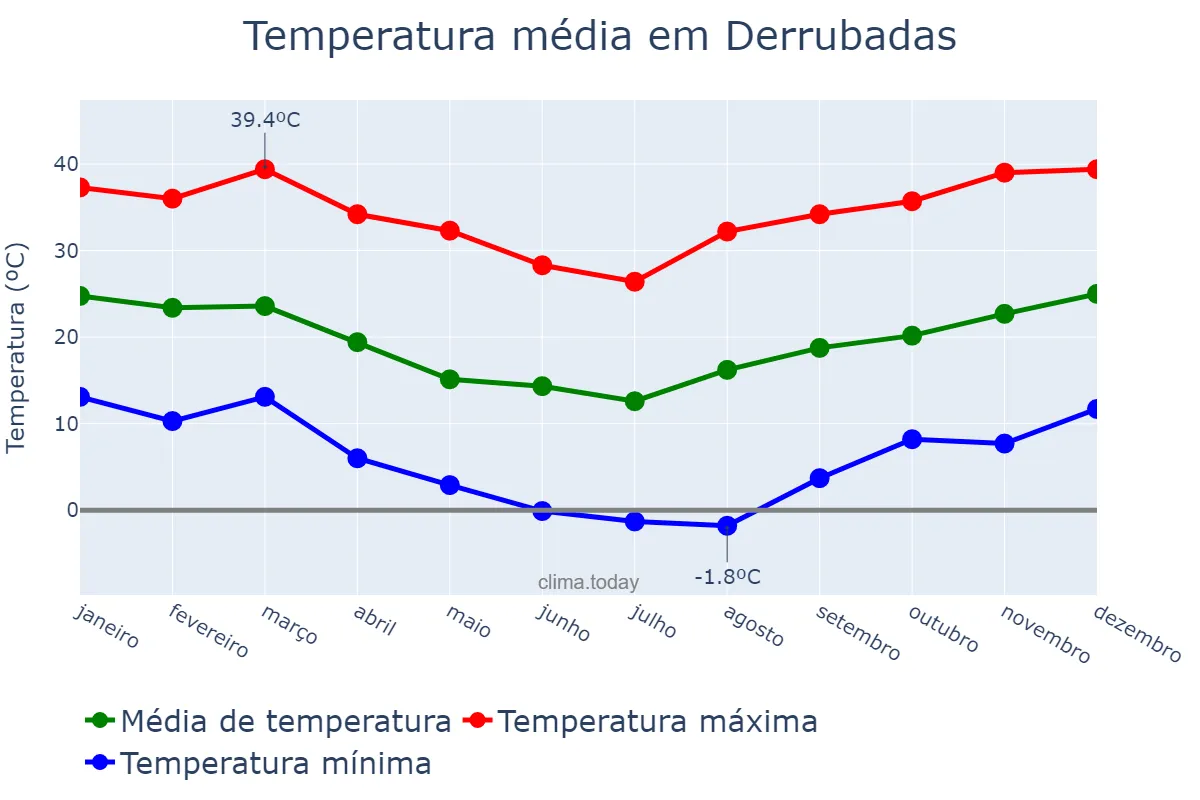 Temperatura anual em Derrubadas, RS, BR