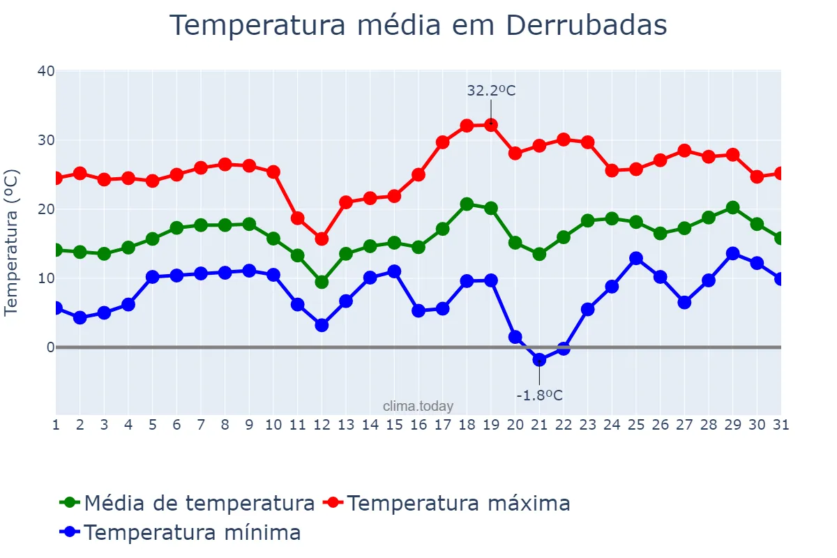 Temperatura em agosto em Derrubadas, RS, BR