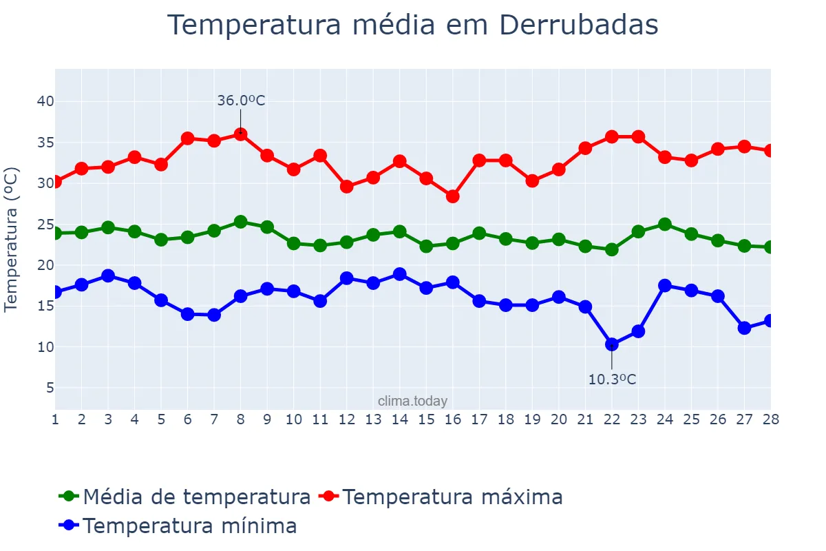 Temperatura em fevereiro em Derrubadas, RS, BR
