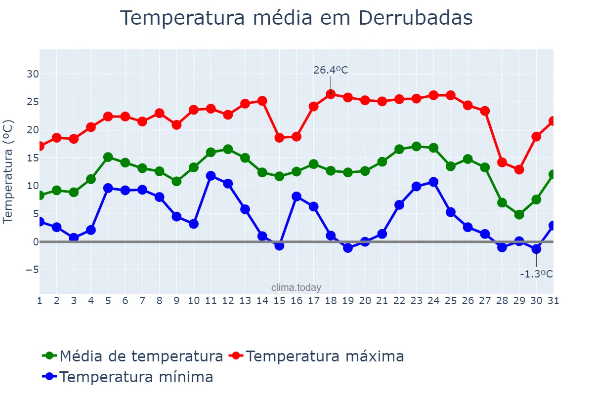 Temperatura em julho em Derrubadas, RS, BR