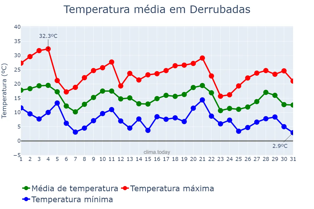 Temperatura em maio em Derrubadas, RS, BR
