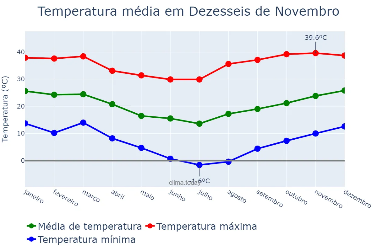Temperatura anual em Dezesseis de Novembro, RS, BR