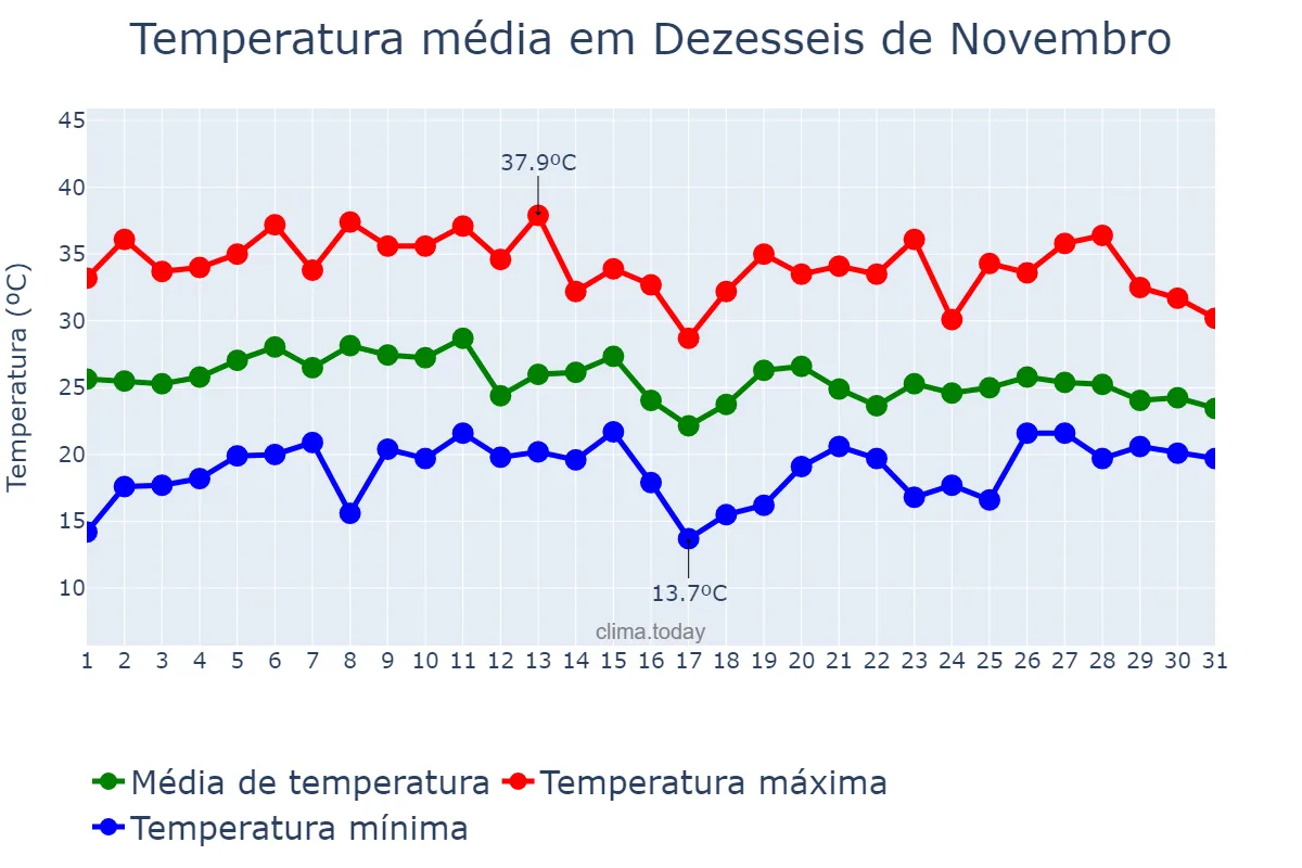 Temperatura em janeiro em Dezesseis de Novembro, RS, BR