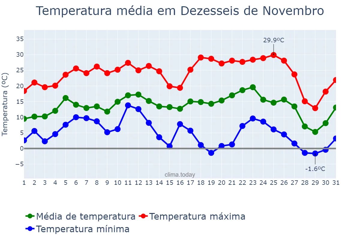 Temperatura em julho em Dezesseis de Novembro, RS, BR