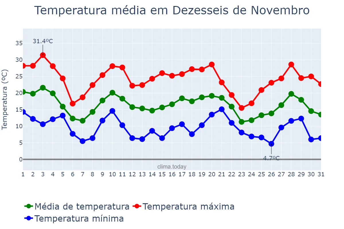Temperatura em maio em Dezesseis de Novembro, RS, BR
