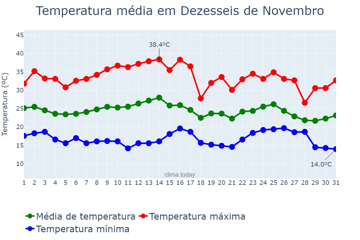 Temperatura em marco em Dezesseis de Novembro, RS, BR