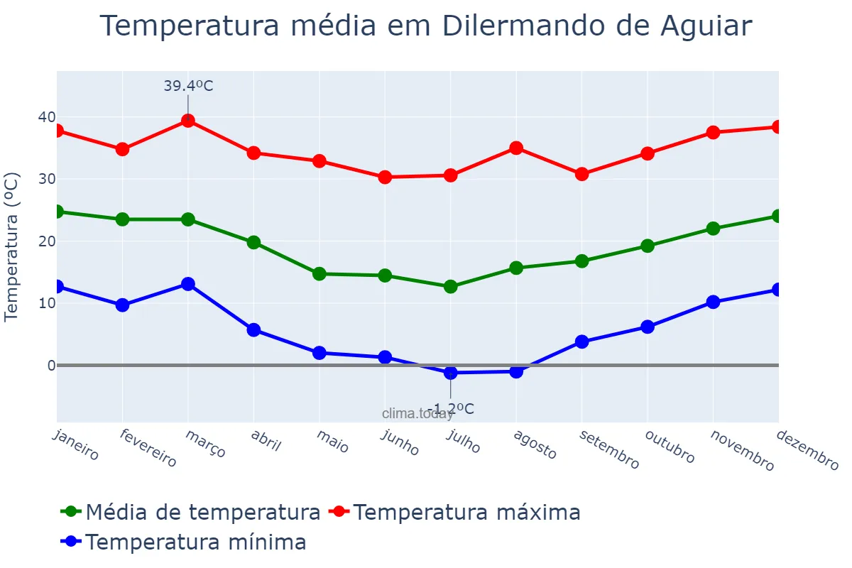 Temperatura anual em Dilermando de Aguiar, RS, BR