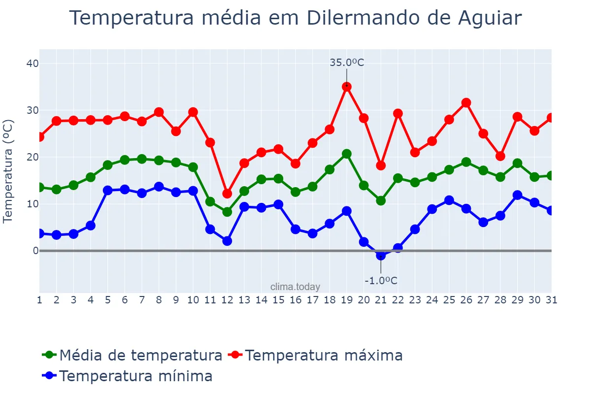 Temperatura em agosto em Dilermando de Aguiar, RS, BR