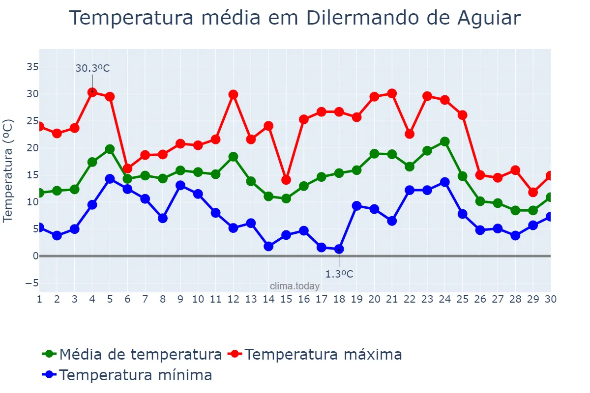 Temperatura em junho em Dilermando de Aguiar, RS, BR
