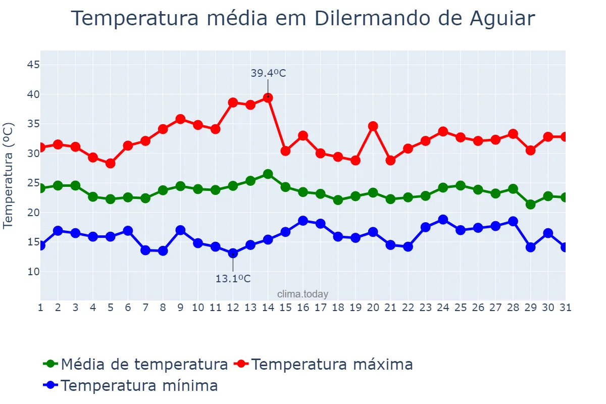 Temperatura em marco em Dilermando de Aguiar, RS, BR