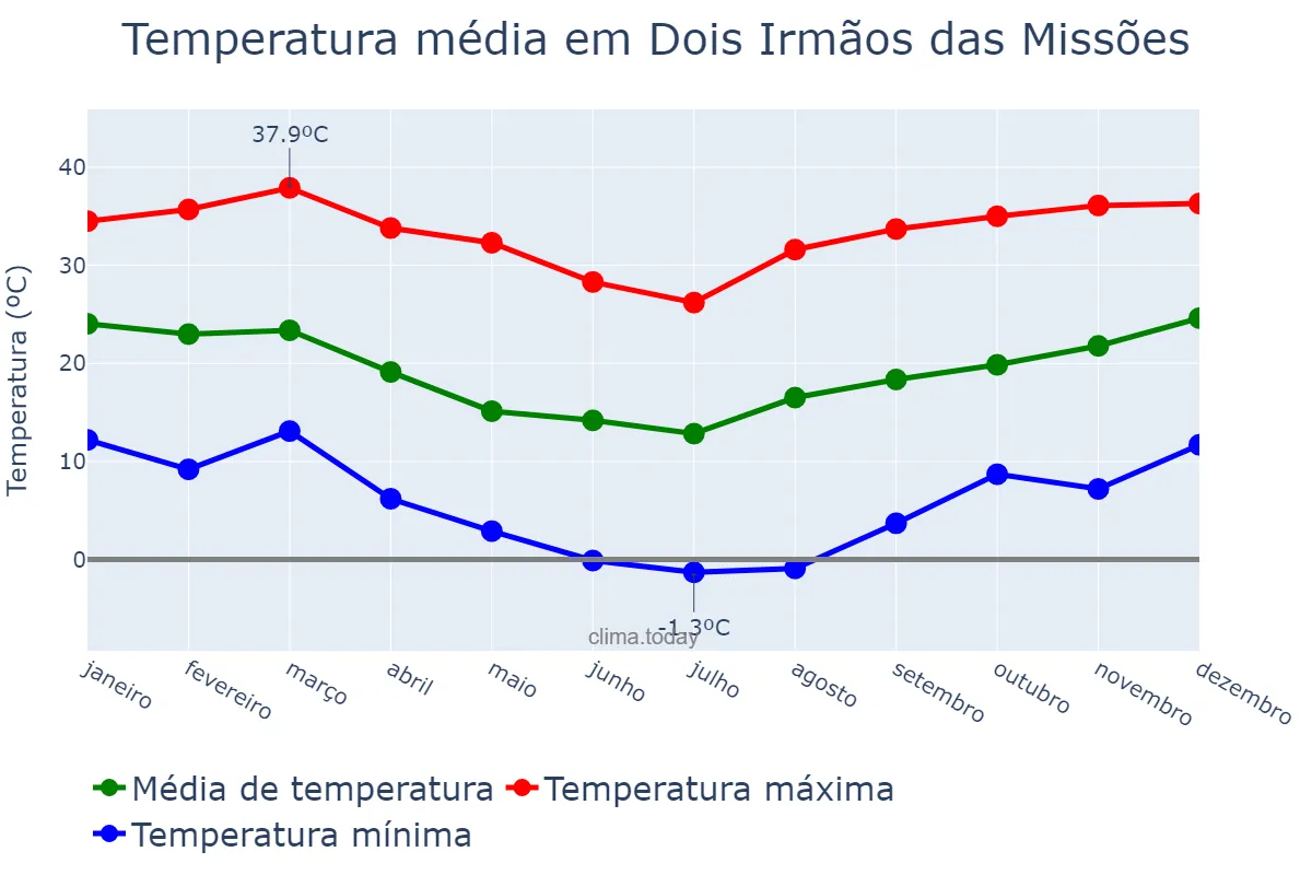 Temperatura anual em Dois Irmãos das Missões, RS, BR