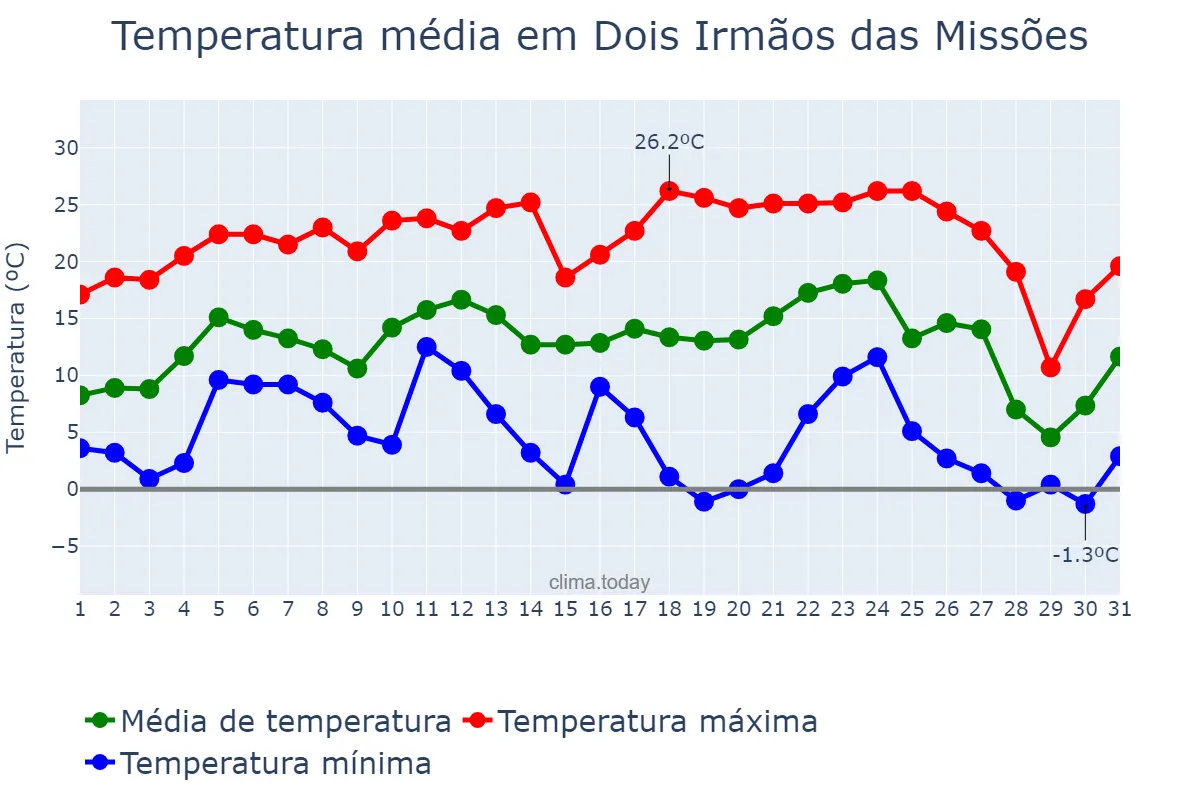 Temperatura em julho em Dois Irmãos das Missões, RS, BR
