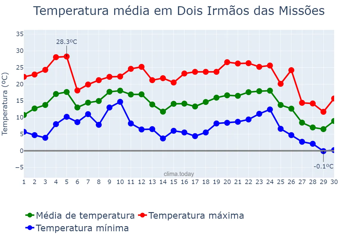 Temperatura em junho em Dois Irmãos das Missões, RS, BR