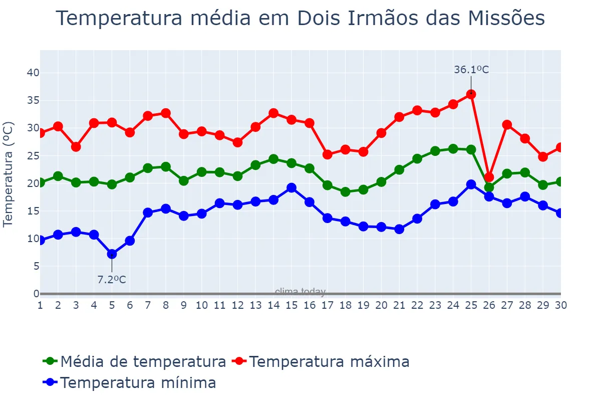 Temperatura em novembro em Dois Irmãos das Missões, RS, BR