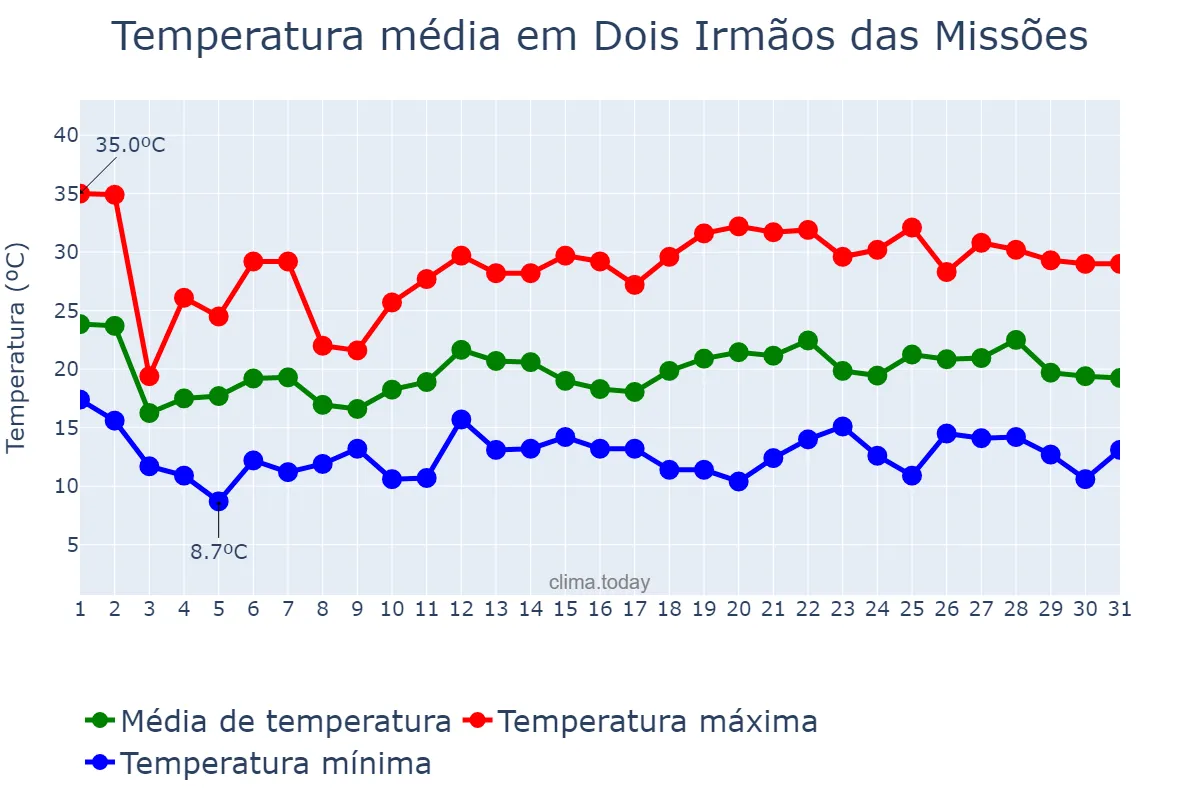 Temperatura em outubro em Dois Irmãos das Missões, RS, BR