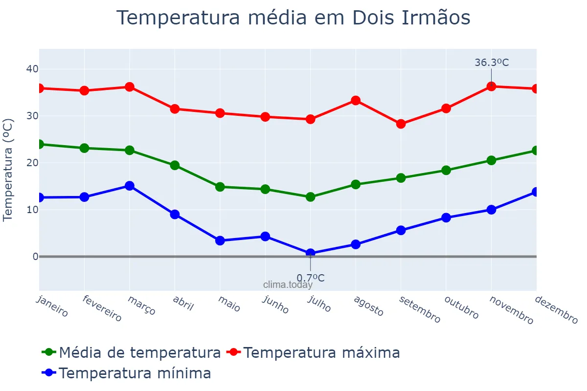Temperatura anual em Dois Irmãos, RS, BR
