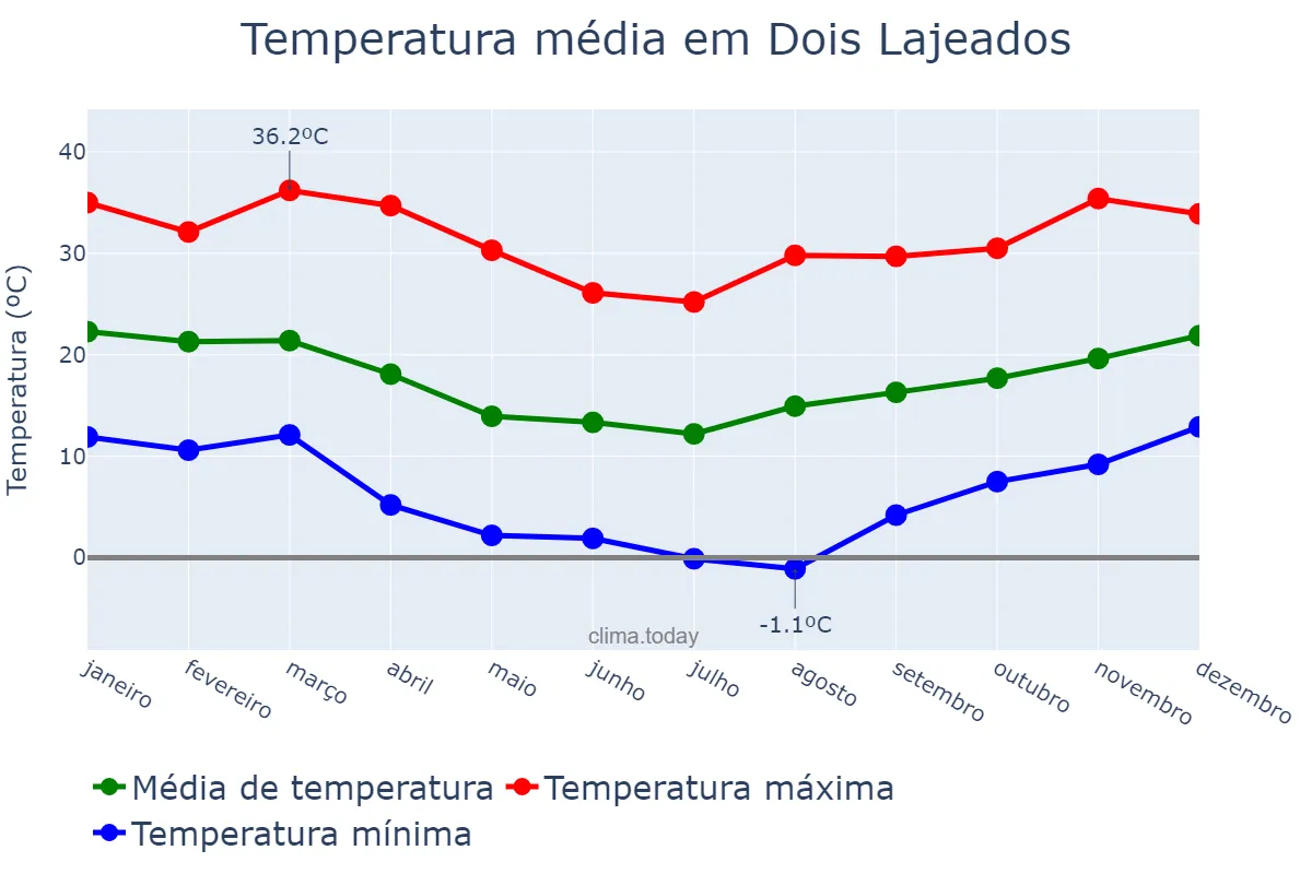 Temperatura anual em Dois Lajeados, RS, BR