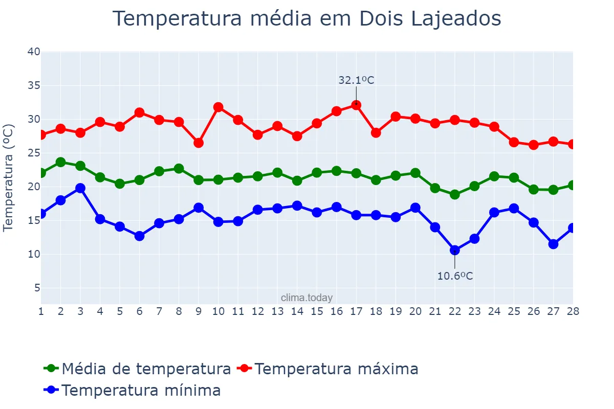 Temperatura em fevereiro em Dois Lajeados, RS, BR