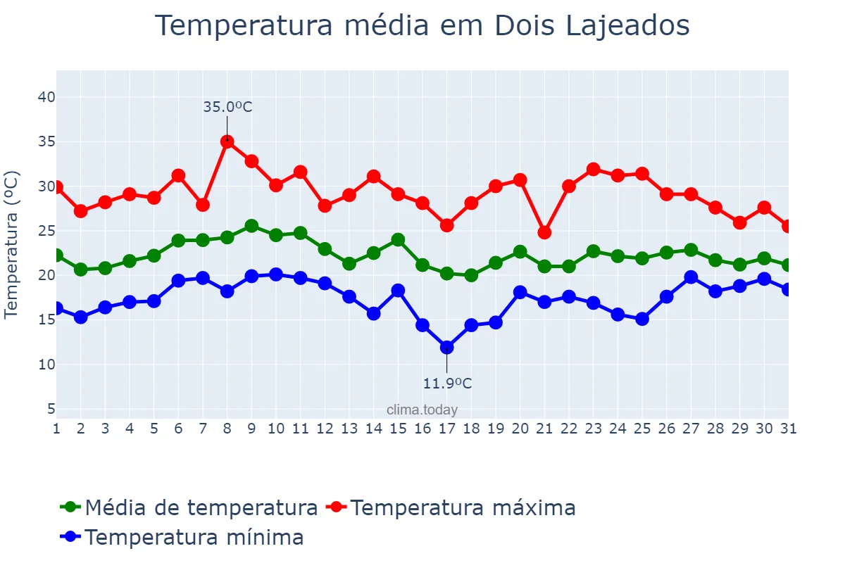 Temperatura em janeiro em Dois Lajeados, RS, BR