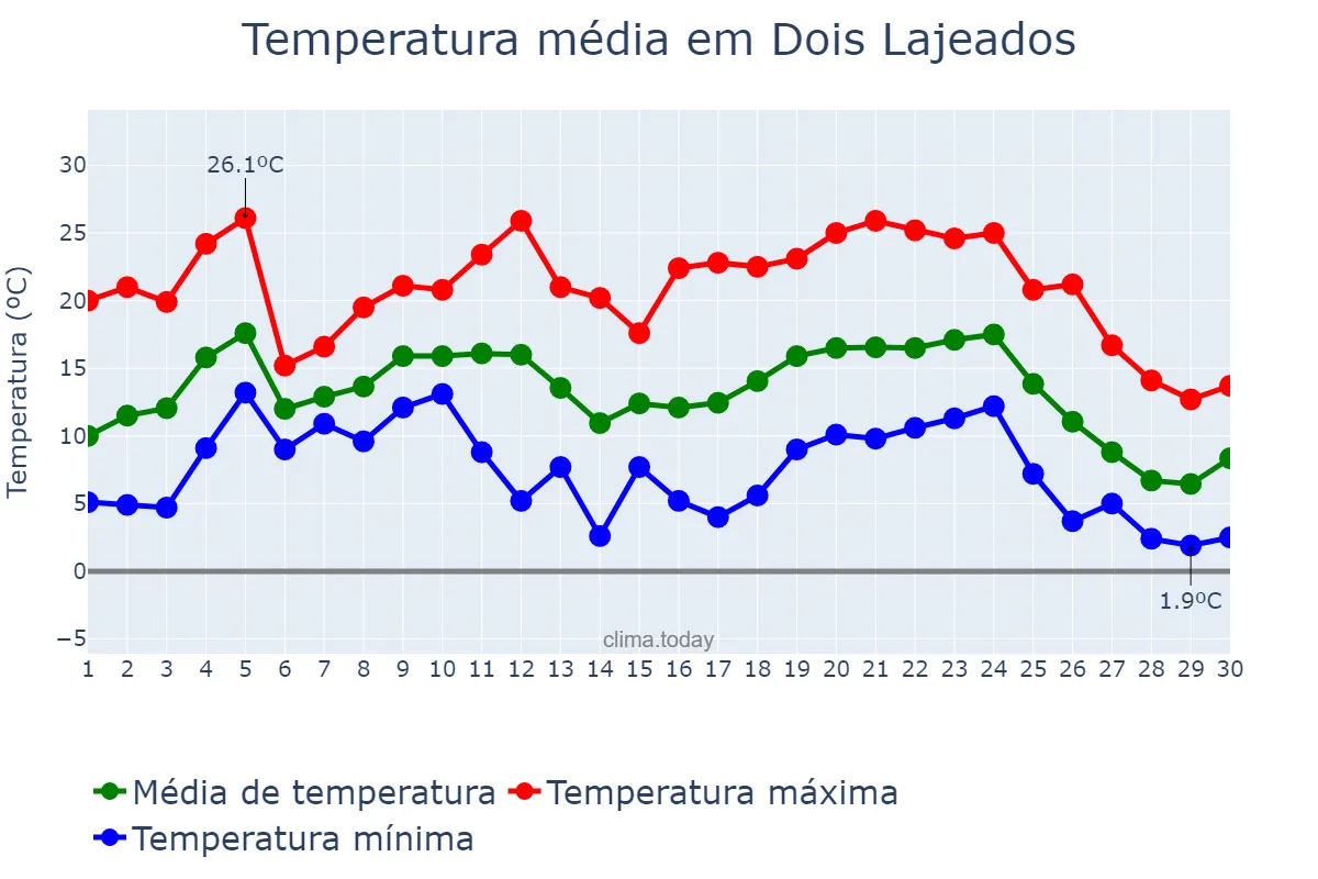 Temperatura em junho em Dois Lajeados, RS, BR