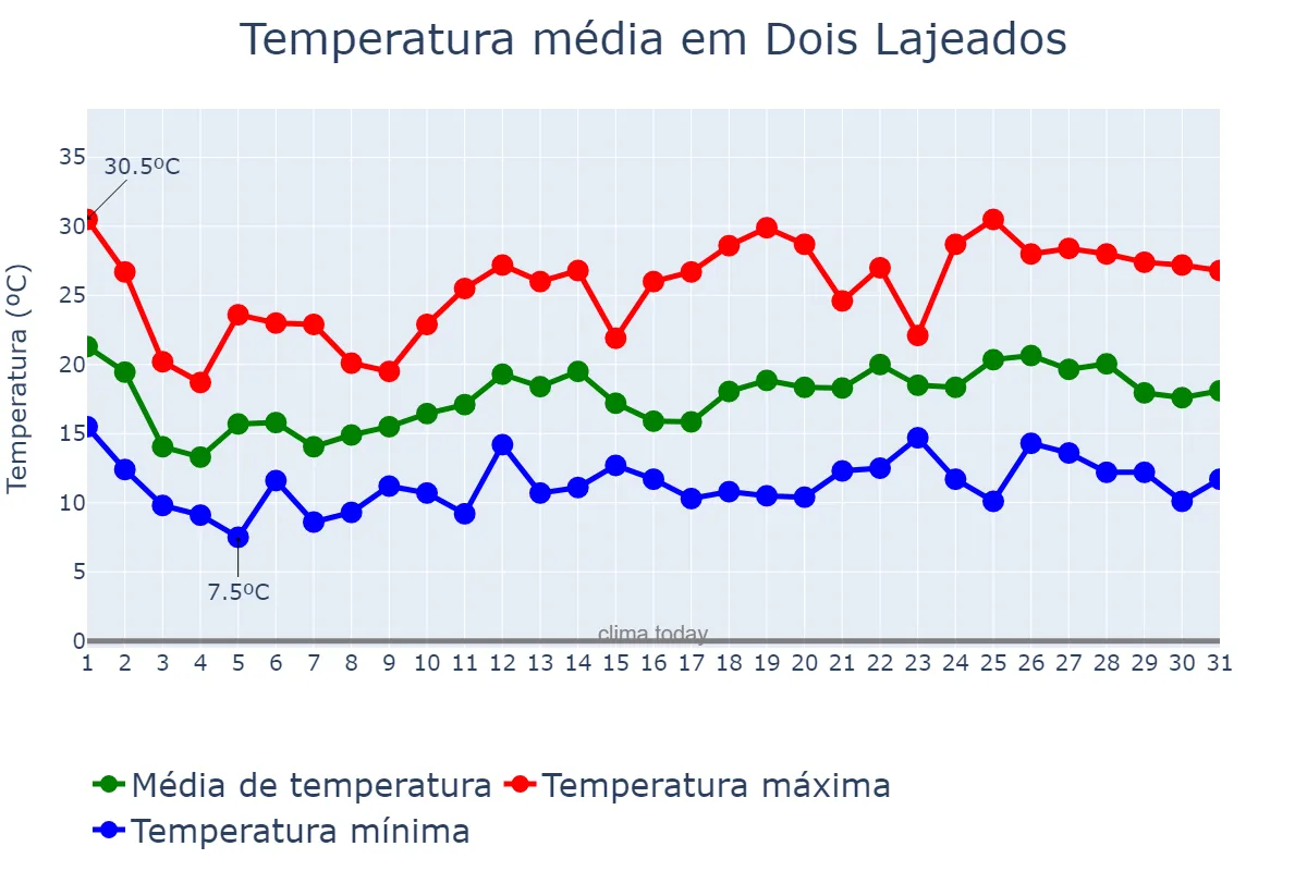 Temperatura em outubro em Dois Lajeados, RS, BR