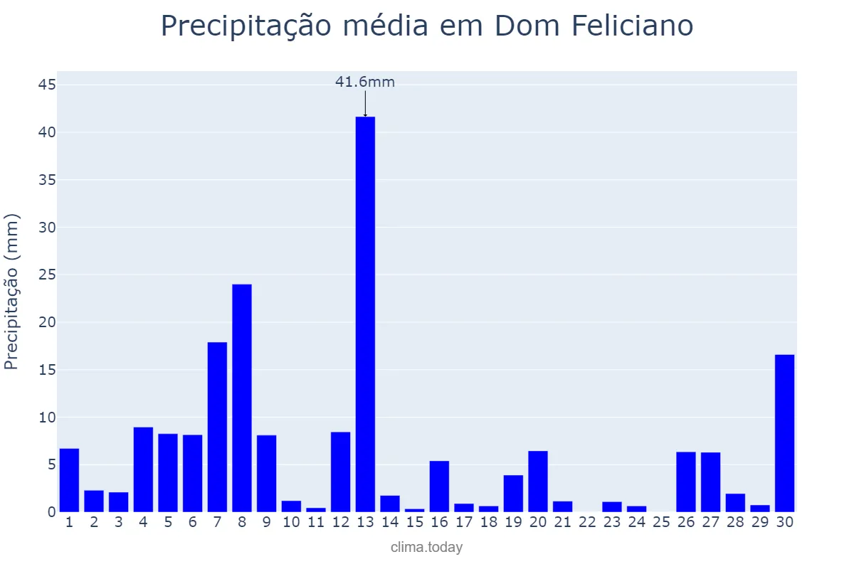 Precipitação em setembro em Dom Feliciano, RS, BR