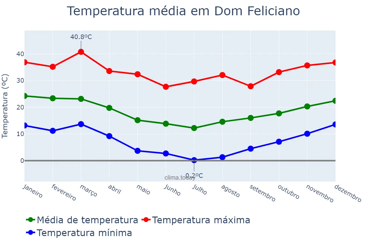 Temperatura anual em Dom Feliciano, RS, BR