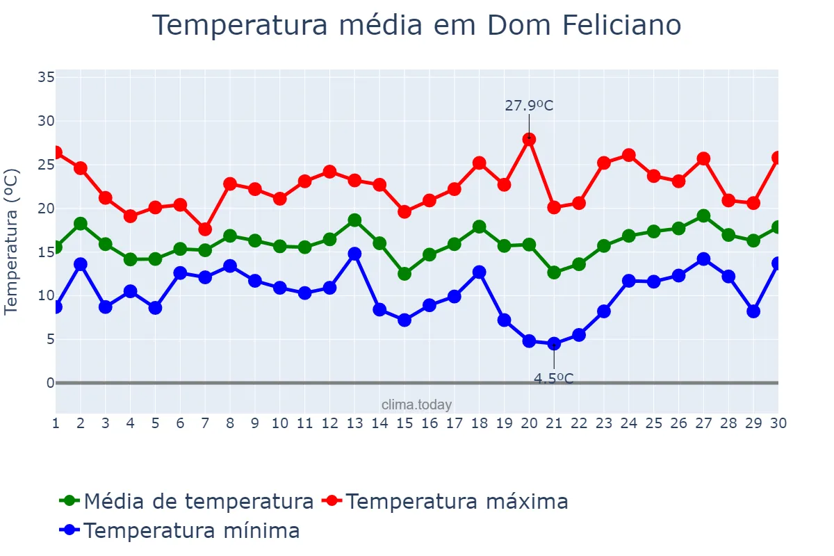 Temperatura em setembro em Dom Feliciano, RS, BR