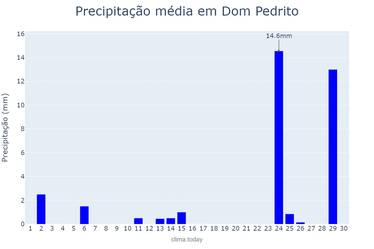 Precipitação em abril em Dom Pedrito, RS, BR