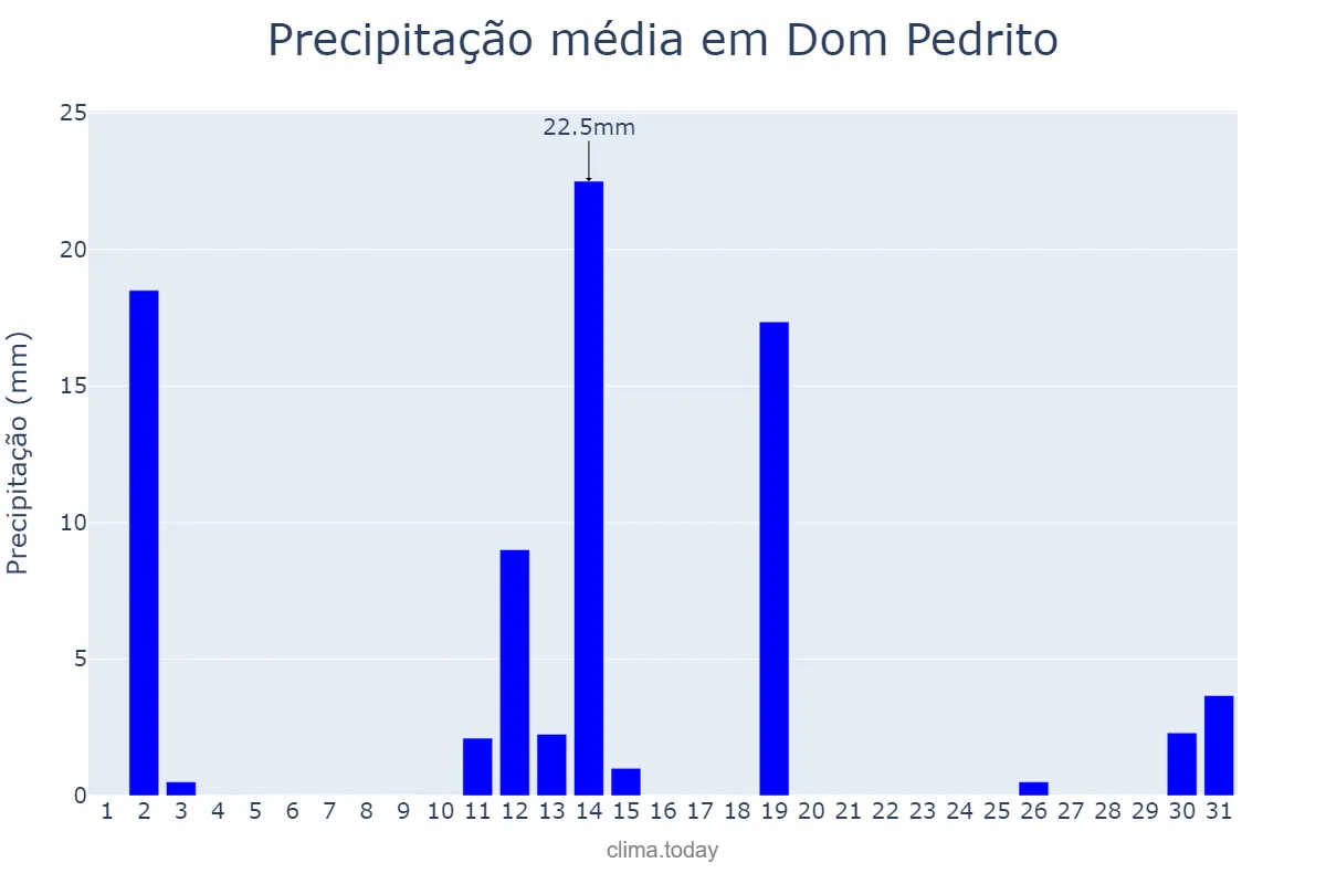 Precipitação em dezembro em Dom Pedrito, RS, BR