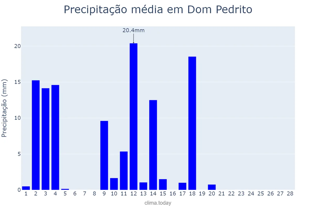 Precipitação em fevereiro em Dom Pedrito, RS, BR