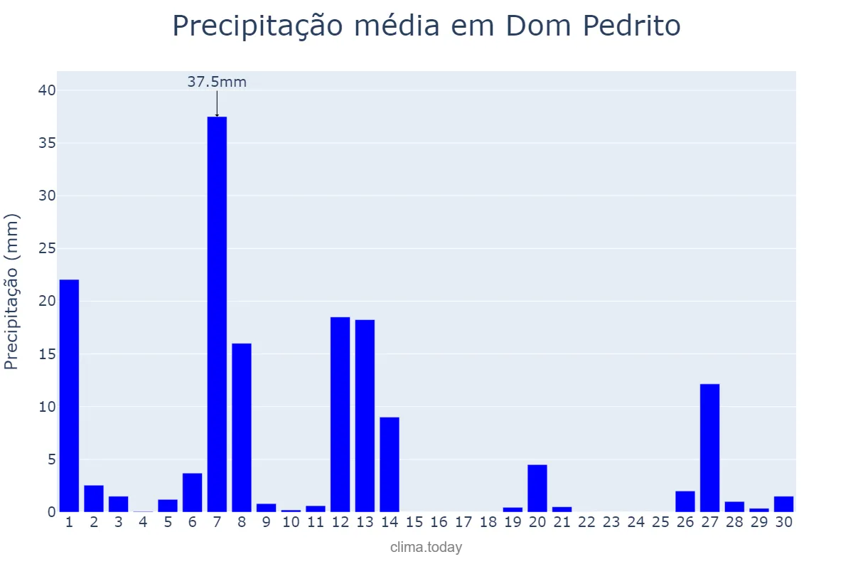 Precipitação em setembro em Dom Pedrito, RS, BR