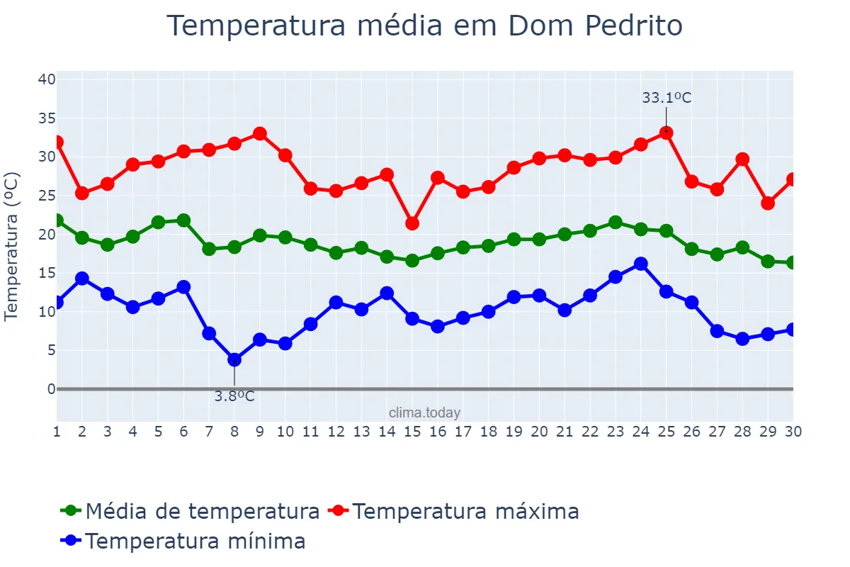 Temperatura em abril em Dom Pedrito, RS, BR