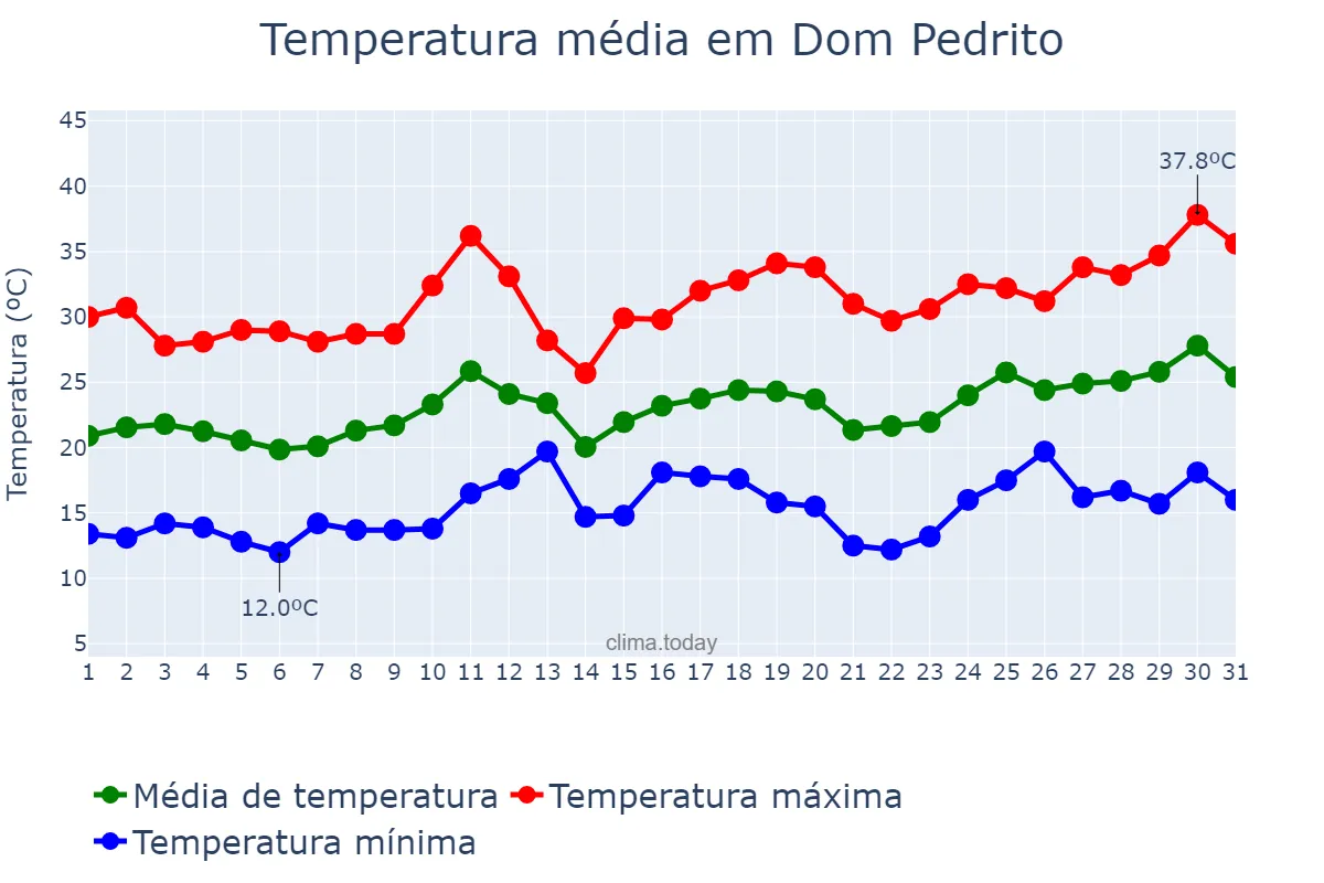 Temperatura em dezembro em Dom Pedrito, RS, BR