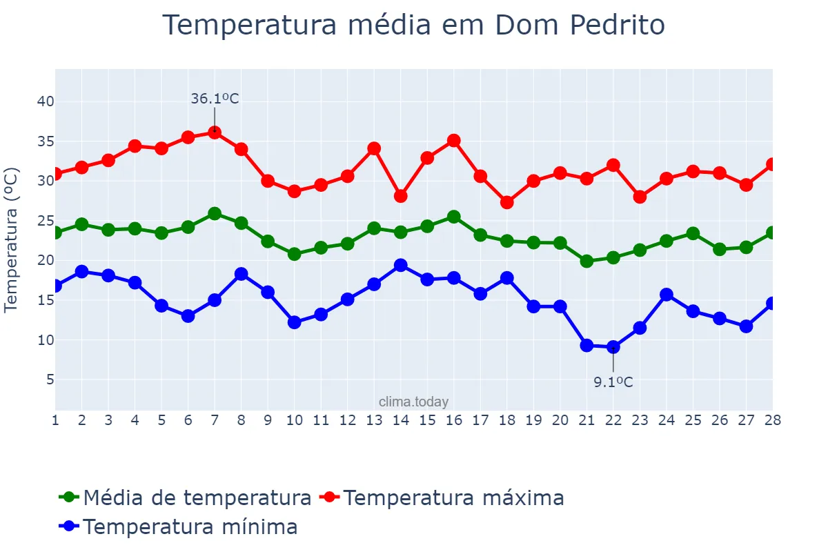 Temperatura em fevereiro em Dom Pedrito, RS, BR