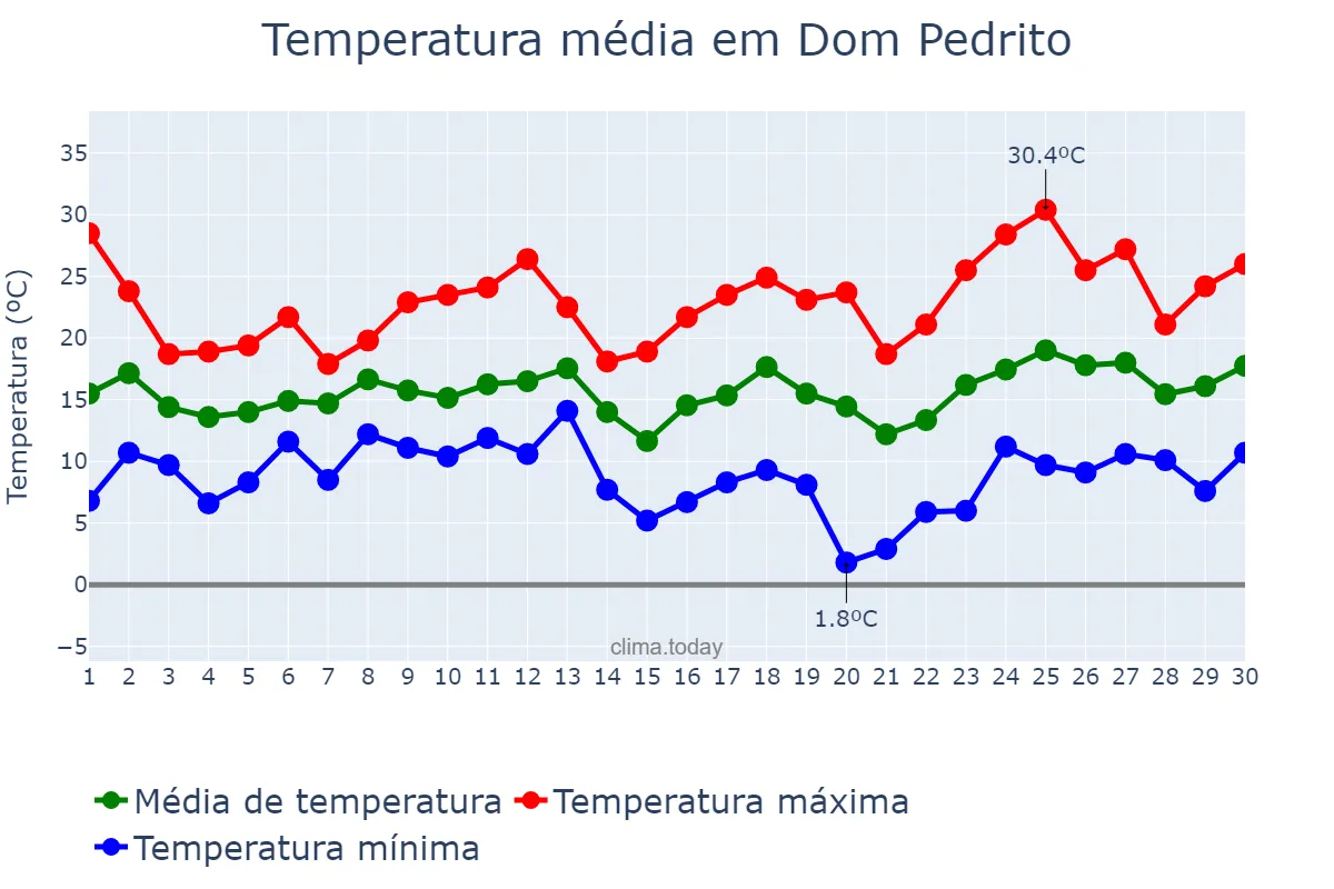Temperatura em setembro em Dom Pedrito, RS, BR
