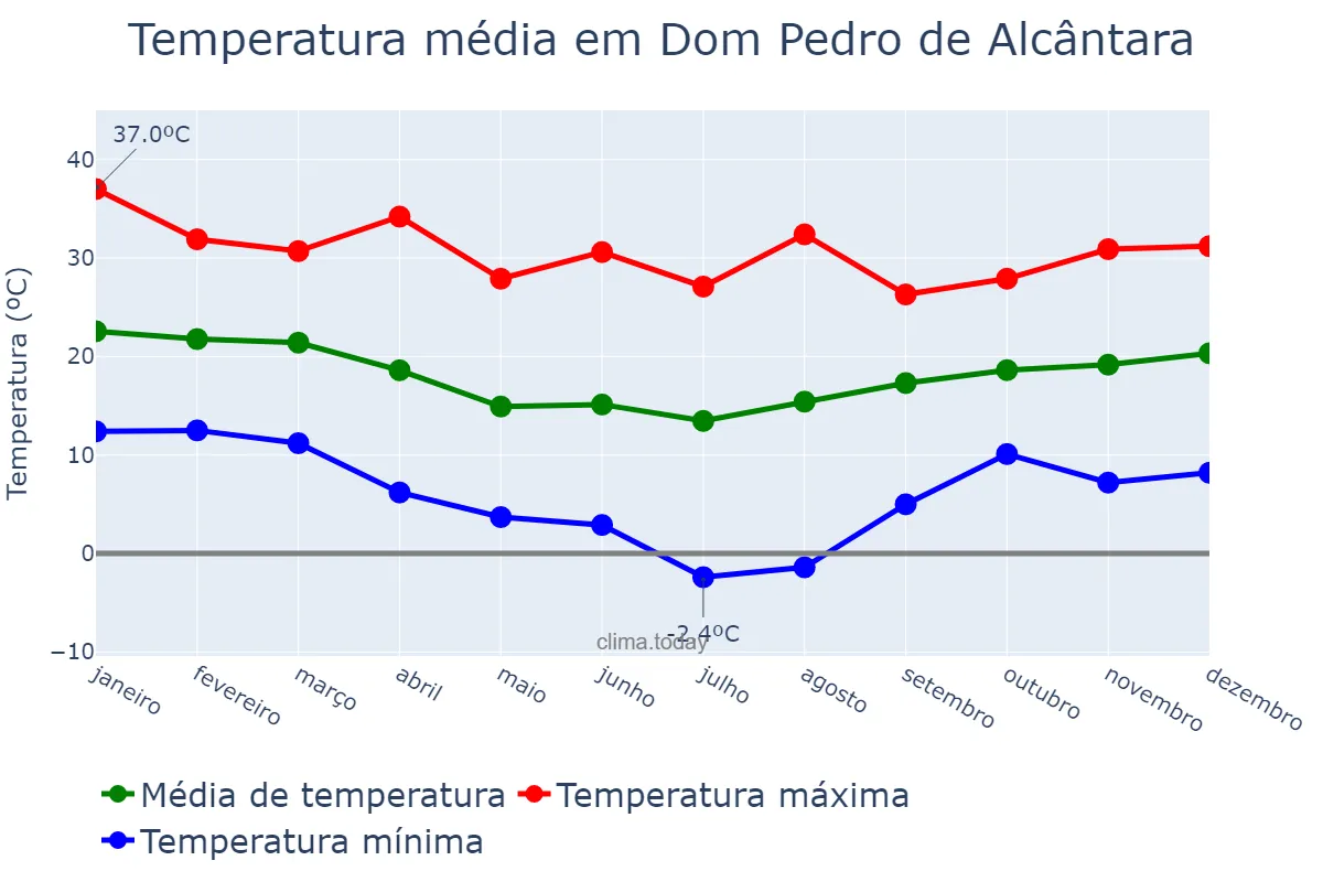 Temperatura anual em Dom Pedro de Alcântara, RS, BR