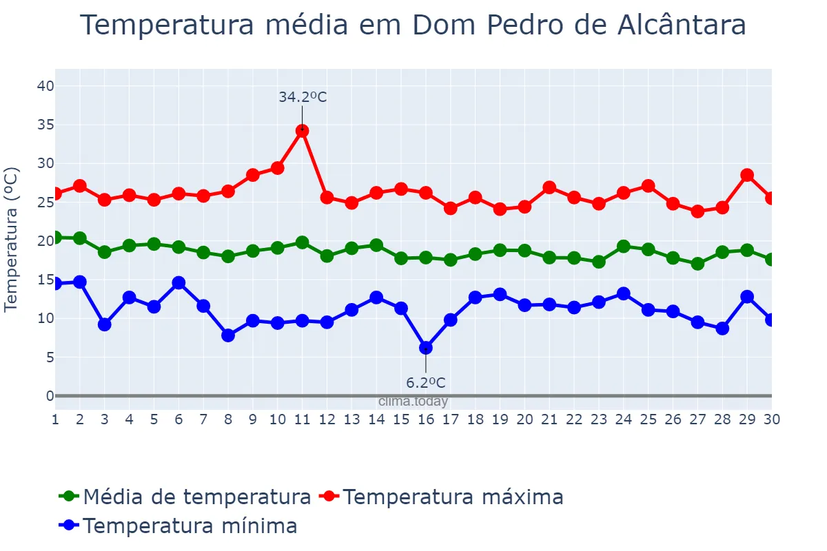 Temperatura em abril em Dom Pedro de Alcântara, RS, BR