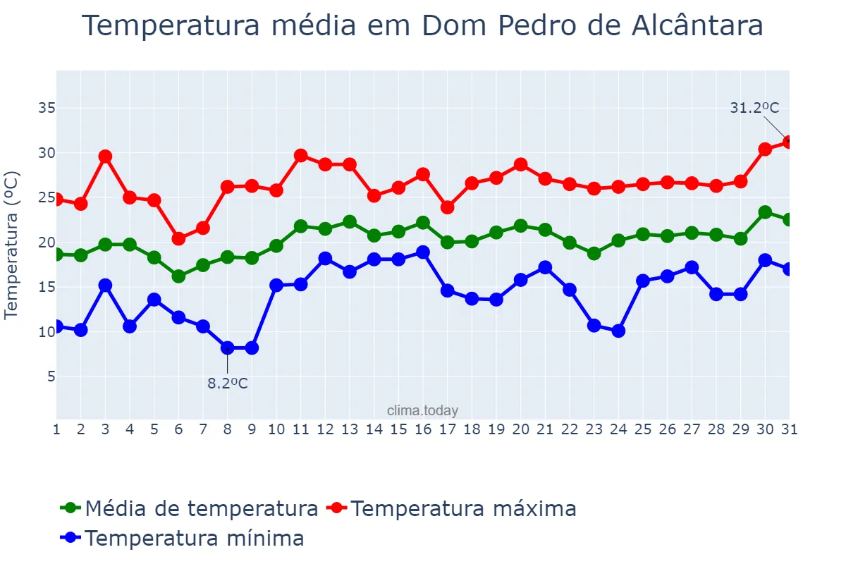 Temperatura em dezembro em Dom Pedro de Alcântara, RS, BR