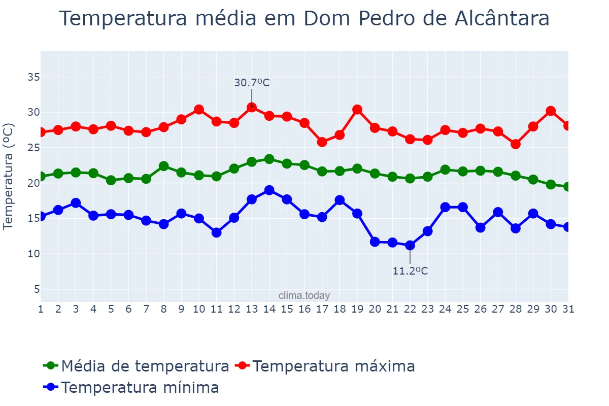 Temperatura em marco em Dom Pedro de Alcântara, RS, BR