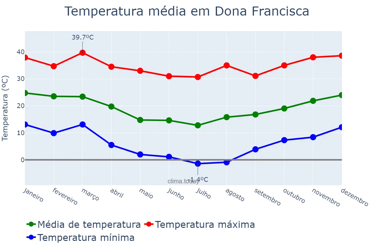 Temperatura anual em Dona Francisca, RS, BR