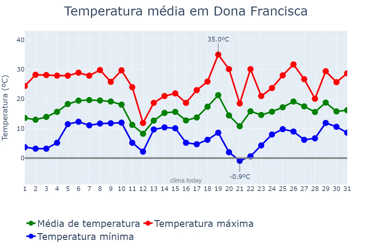 Temperatura em agosto em Dona Francisca, RS, BR
